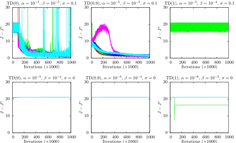 Figure 2.2: Results for Using a Stochastic Policy to Solve the Vertical-Lander Problem byTD(λ)/HDP algorithms