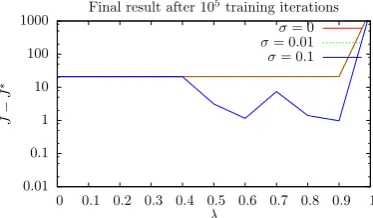 Figure 2.3: Results of TD(shows the value ofLander Problem, from a ﬁxed trajectory start point