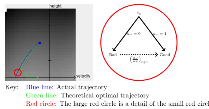 Figure 3.1:The Motivation of Automatic Local Value Exploration for VGL in theVertical-Lander Problem.