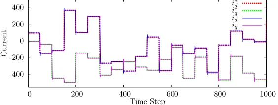Figure 3: Training data and neural-network output in the GCC tracking problem. Thedotted lines indicate the reference currents that were used during training, and how thesevaried over the one-second training trajectory