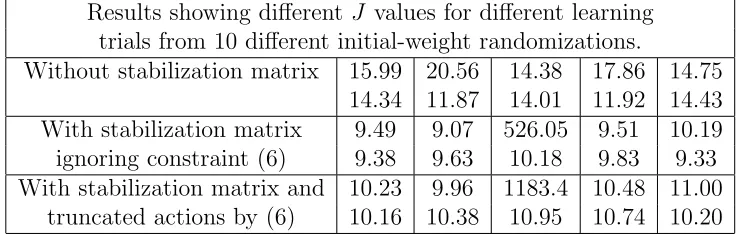 Table 1: Results with and without the “stabilization matrix”, with ﬁxed known A and Bmatrices.