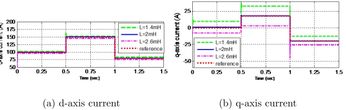 Figure 7: Constant tracking-error problem. The curves are all meant to lie on top ofthe “reference” curve (the tracking target)