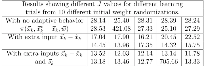 Table 2: Results for adaptive behavior controllers. All are using the ﬁxed stabilizationmatrix, ignoring constraint (6), with changing unknown Ak and Bk matrices.