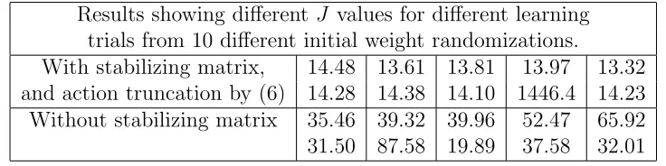 Table 3: Eﬀect of the stabilizing matrix on the adaptive behavior controllers. All are usingthe extra inputsA ⃗xk − ˆxk and ⃗sk, for the vector-control problem with changing unknownk and Bk matrices.