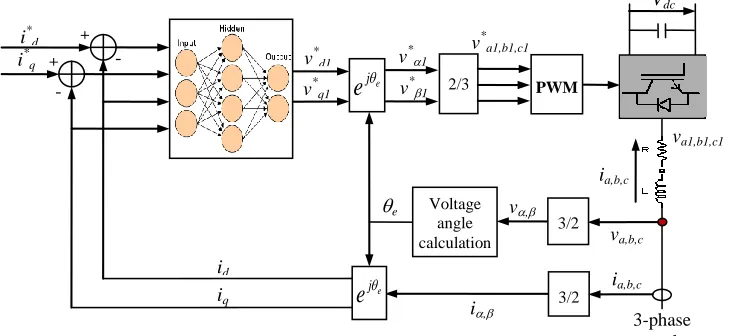 Figure 2: GCC neural vector-control structure.