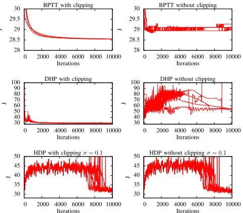 Fig. 6: Vertical-Lander solutions by BPTT, DHP and HDPusing ∆τ= 1. Each graph shows ﬁve curves, i.e