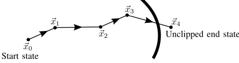 Fig. 1: A trajectory reaching a terminal state. The thick curvedline indicates a boundary of terminal states