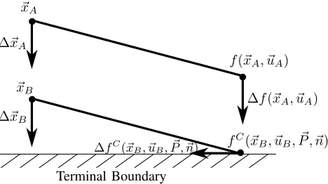 Fig. 5: This diagram shows how the derivatives of the model��very different from (∂f/∂⃗x)B, and hence this needs treatingAing the terminal boundary