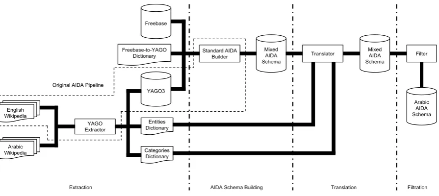 Figure 1: AIDArabic Architecture