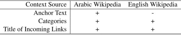 Table 2: Entities Context Sources