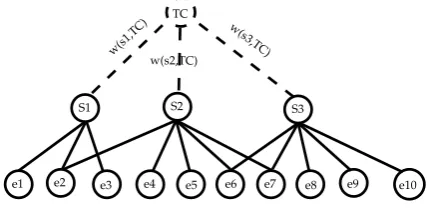 Figure 4: Entity graph with virtual node