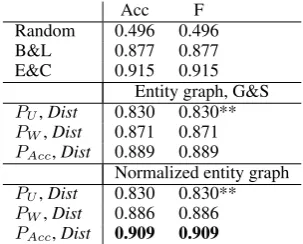 Figure 5: Restricted TC for a pair of sentences
