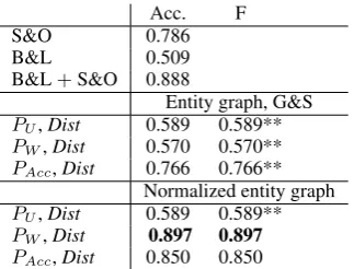 Table 3: Summary Coherence Rating, B&L andentity graph vs. normalized entity graph