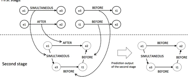 Figure 4: Stacked learning. The output from the ﬁrst stage is treated as features for the second stage.The ﬁnal output is predicted using label information of nearby TLINKs.