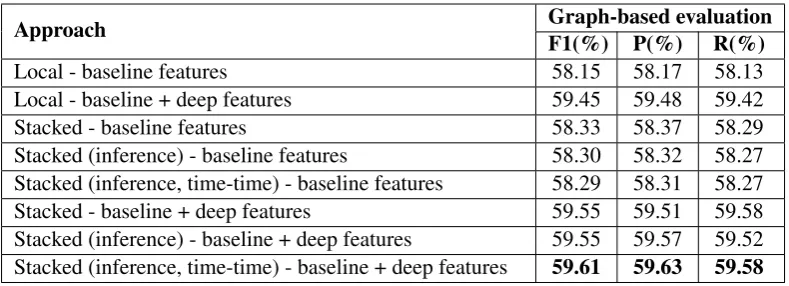 Table 5: Ten-fold cross validation results on the training set