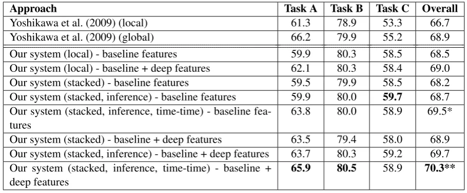 Table 6: Comparison of the stacked model to the state of the art and to our local model (F1 score(%))