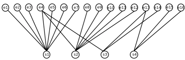 Figure 3: Bipartite graph derived from the entity grid from Figure 2