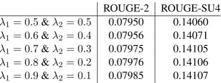 Table 2: Results on different λ ’s on DUC 2005
