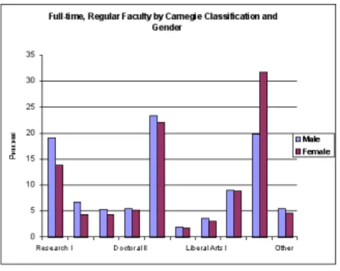 Figure 4: Full-Time, Regular Faculty by Carngie Classification  and Gender 