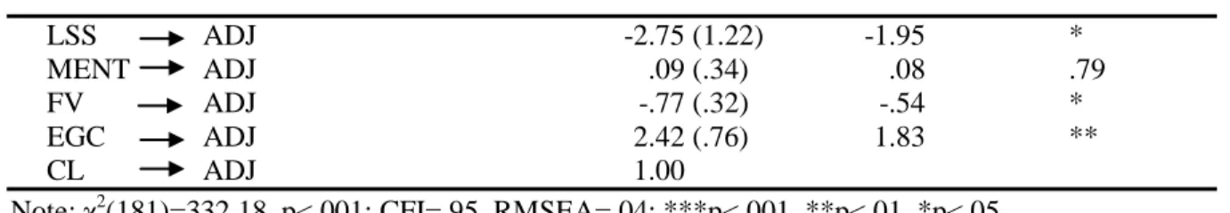 Table 4.17 (Continued)  Parameter Estimate  B  β  p  LSS  ADJ  -2.75 (1.22)  -1.95  *  MENT  ADJ  .09 (.34)  .08  .79  FV  ADJ  -.77 (.32)  -.54  *  EGC  ADJ  2.42 (.76)  1.83  **  CL  ADJ  1.00 