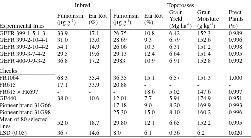 Table 3.6. Least square means of superior GEFR (GE440 × FR1064) lines for fumonisin content and Fusarium ear rot resistance as inbreds per se (four environments) and for fumonisin content, Fusarium ear rot and grain yield