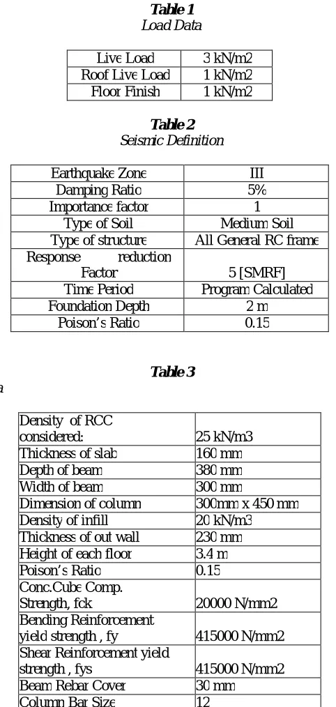 Table 1 Load Data