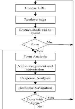 Figure 2.3.1 Form Focused Crawler[3] 
