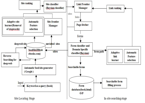 figure 3.1.1 Two stage  crawler architecture 