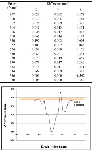 Table 4. Difference between survey data and videogrammetric data. 