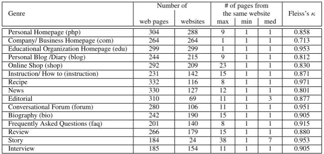 Table 1: Statistics for each category illustrate source diversity and reliability of the corpus (Asheghi etal., 2014)