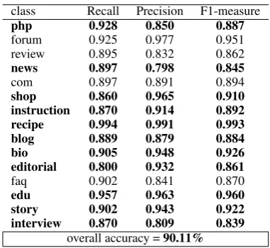 Table 6: Recall, Precision and F-measure for multi-class min-cut genre classiﬁcation.