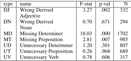 Table 3: Error types chosen for evaluation, including F-statistic, ANOVA p-value and corpus count of sentencescontaining error.