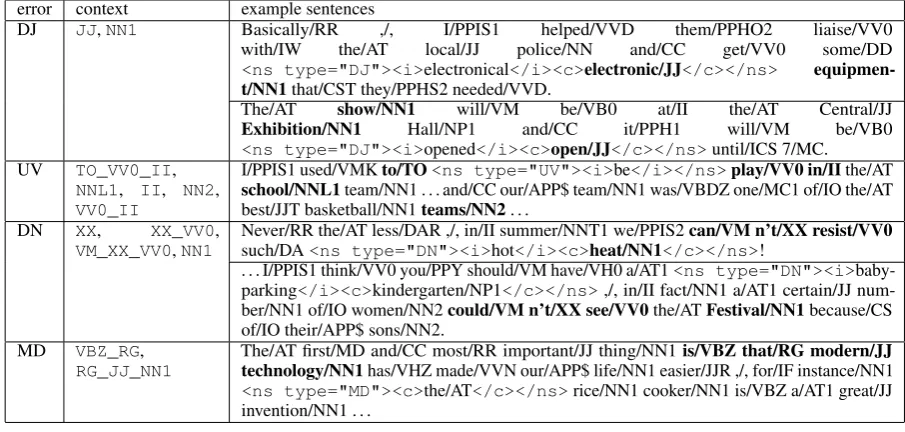 Figure 2: Examples for sample error types and speciﬁc error contexts. Error contexts are bolded.