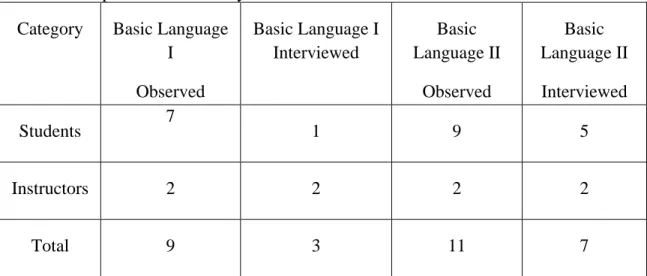 Table II Participant Information Detail. 