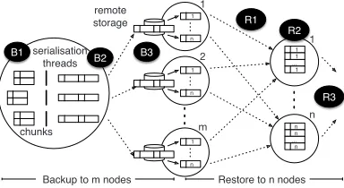Figure 4: Parallel, m-to-n state backup and restore