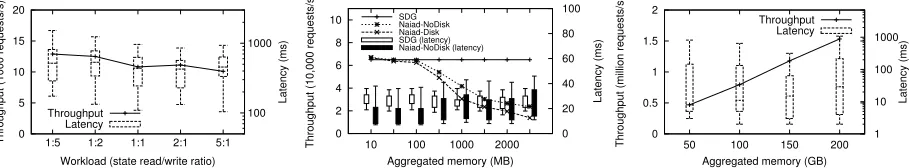Figure 5: Throughput and latency withdifferent read/write ratios (online collab-orative ﬁltering)