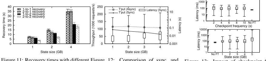 Figure 11: Recovery times with different