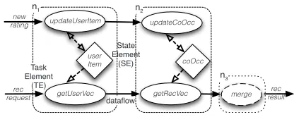 Figure 1: Stateful dataﬂow graph for CF algorithm