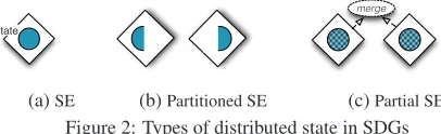 Figure 2: Types of distributed state in SDGs