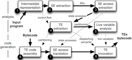 Figure 3: Translation of an annotated Java program to an SDG