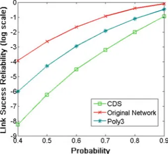 Figure 4 compares Poly3 algorithm with CDS tree based algorithm. It also draws the