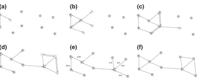 Fig. 1 The Poly3 algorithm.anyMoreover F, E and D recognize their neighbors throughacomplete discovery of the whole network, the leaf nodes send aalso recognize one another as neighbors