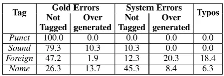 Table 8: Baseline vs. System Accuracy