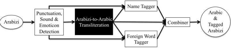 Figure 2: The architecture of our complete Arabizi processing system. The "Punctuation, Sound andEmoticon Detection" component does labeling that is read by the "Name" and "Foreign Word" taggers,While the actual Aribizi-to-Arabic transliteration system is used as a black box.