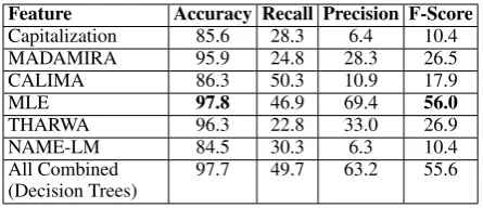Table 3: Name tagging results on Dev with Train-S