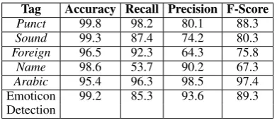 Table 7: Tagging results on Test using Train-L
