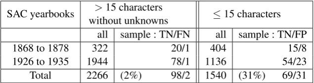 TABLE 2 – Estimation of the loss of recall due to the ﬁltering approach based on a random sample of 100quotations for each ﬁltering category (TN : true negatives, FN : false negatives)