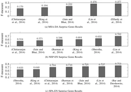 Figure 2: Prediction results on language identiﬁcation at the document level for the surprise genre