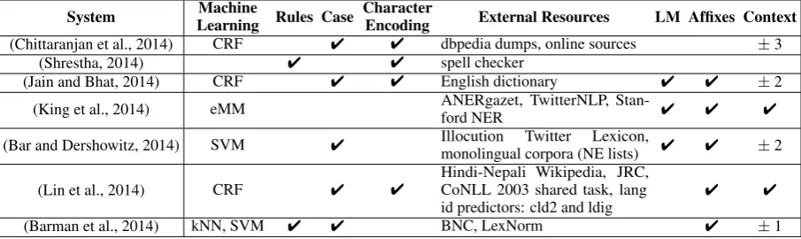 Table 3: Comparison of shared task participating system algorithm choices. CRF stands for ConditionalRandom Fields, SVM for Support Vector Machines and LM for Language Models.