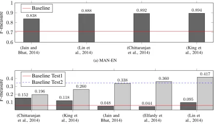 Figure 1: Prediction results on language identiﬁcation at the tweet level. This is a binary task to distinguishbetween a monolingual and a CS tweet